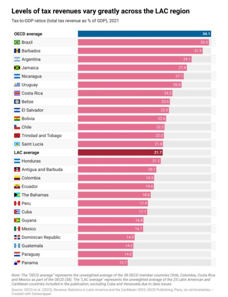 Ocde Brasil Lidera Ranking De Carga Tribut Ria Na Am Rica Latina E Caribe