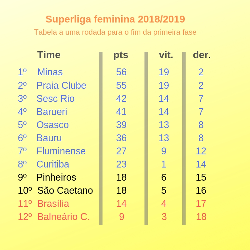 Tabela classificação Superliga feminina antes da última rodada da primeira fase