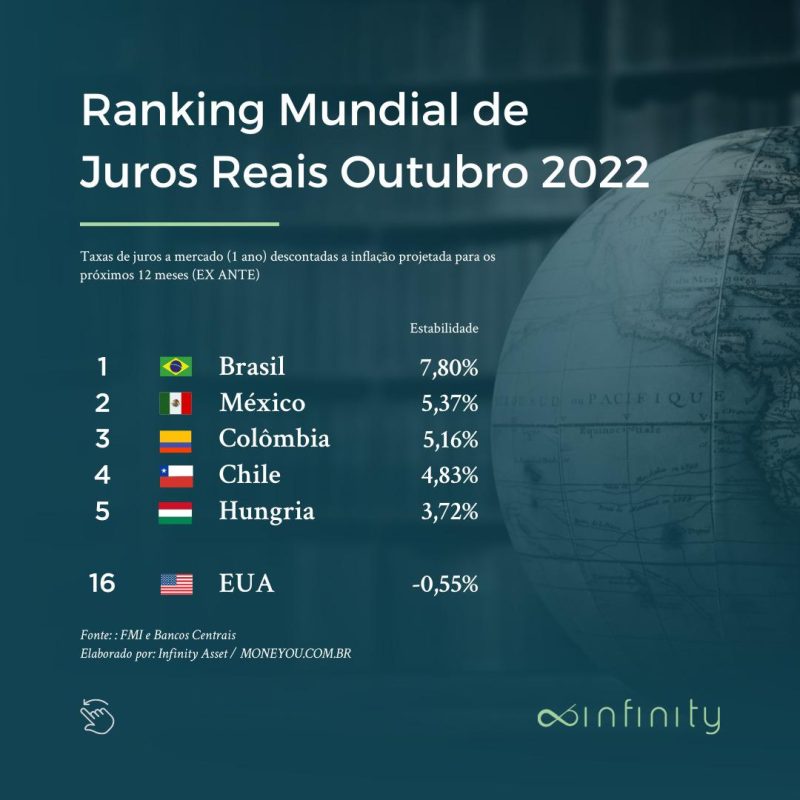 brasil-continua-na-lideran-a-das-maiores-taxas-de-juros-reais-no-mundo