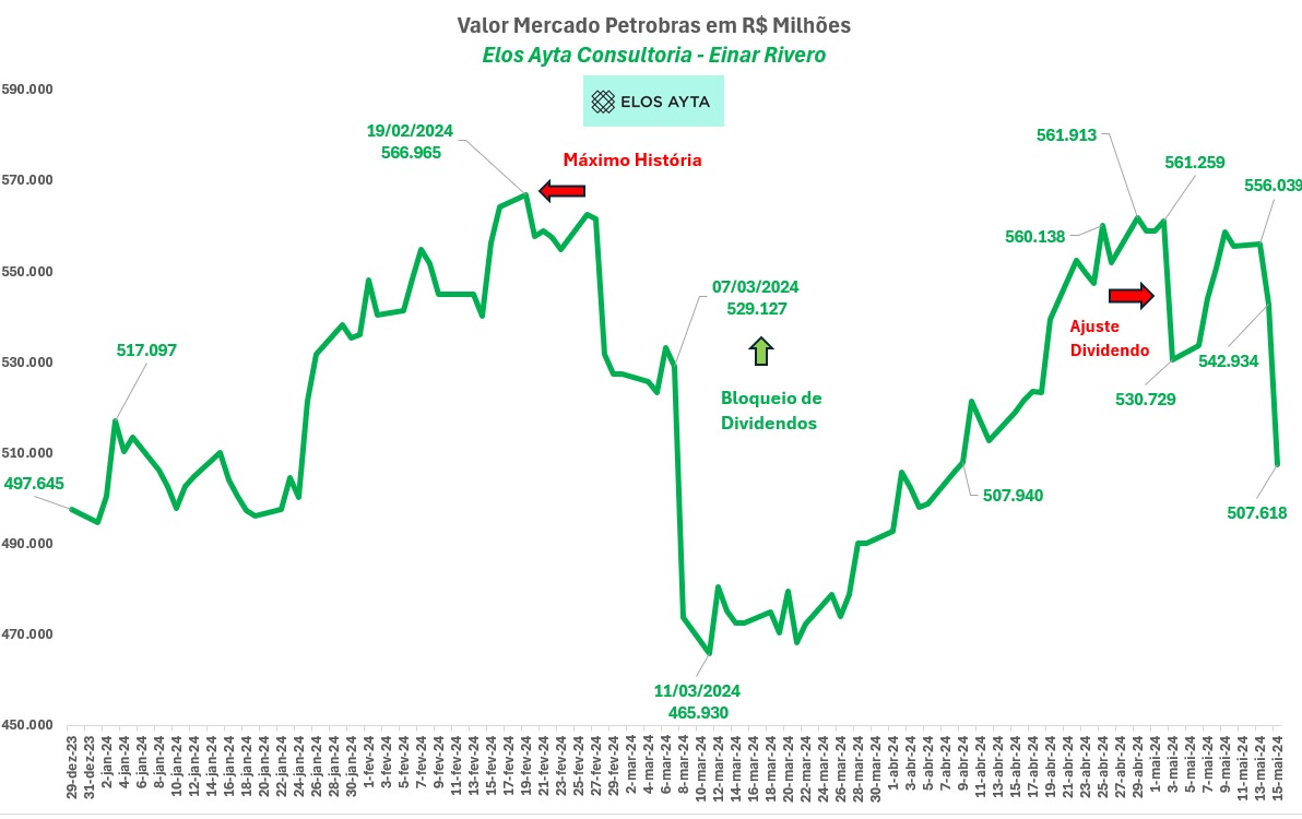 Petrobras perde R$ 35,4 bilhões em valor de mercado até o meio-dia - 
